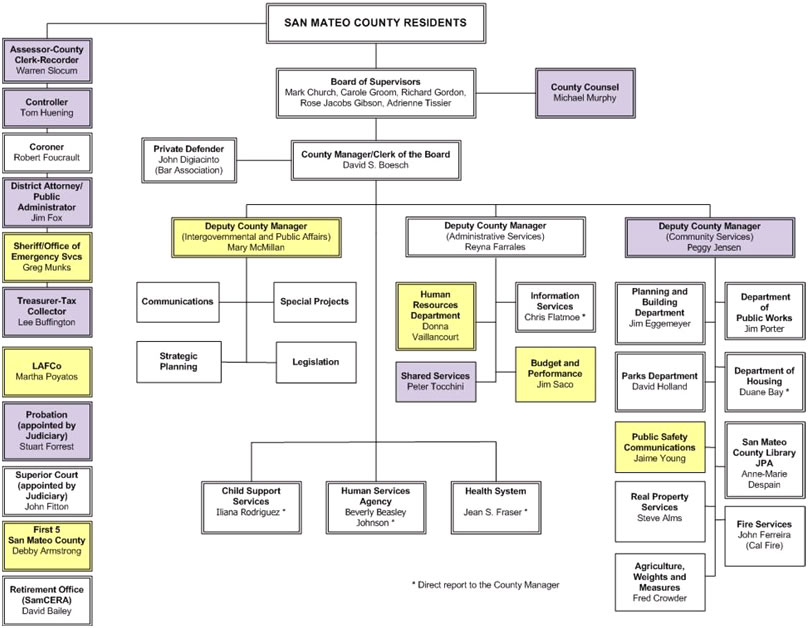 Smc Placement Chart